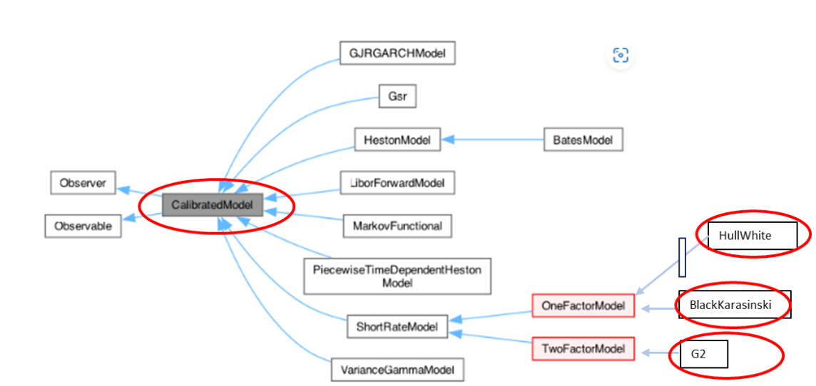 Class Diagram of CalibratedModel Class in QuantLib