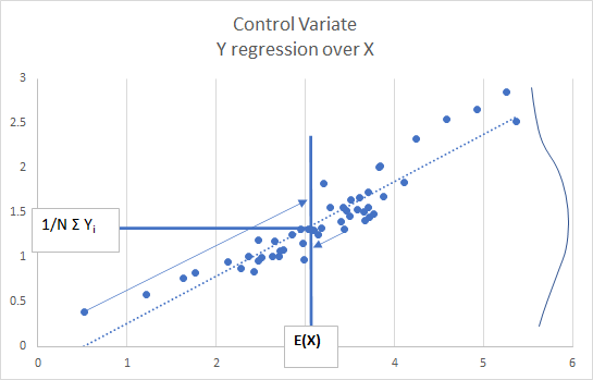 Control Variate Explanation Graph:Y regression over X