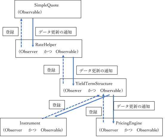 Observer と Observableのチェーン
