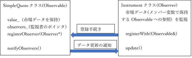 Observer Pattern のチャート