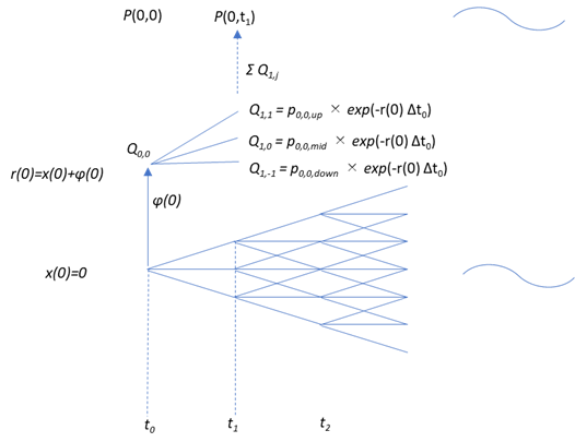 Trinomial Tree Construction-Shift Parameters: 3項ツリーの構築ーシフトパラメータφ(t)の導出(1)