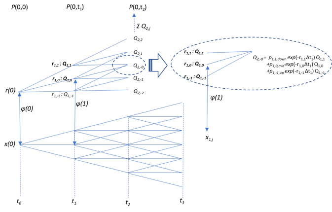 Trinomial Tree Construction-Shift Parameters: 3項ツリーの構築ーシフトパラメータφ(t)の導出(2)