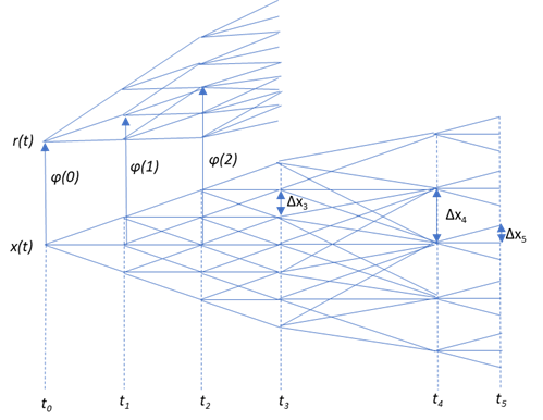 Trinomial Tree Construction-Shift Parameters: 3項ツリーの構築ーシフトパラメータφ(t)の導出(3)