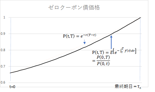 ゼロクーポン債価格の予想経路1