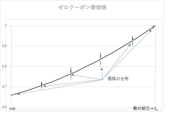 ゼロクーポン債価格の予想経路2